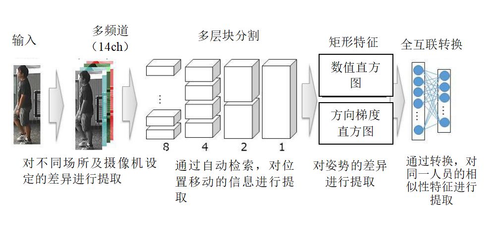 在不同場(chǎng)所，通過(guò)不同攝像機，對同一人員出現的相似性特征的特征量進(jìn)行提取