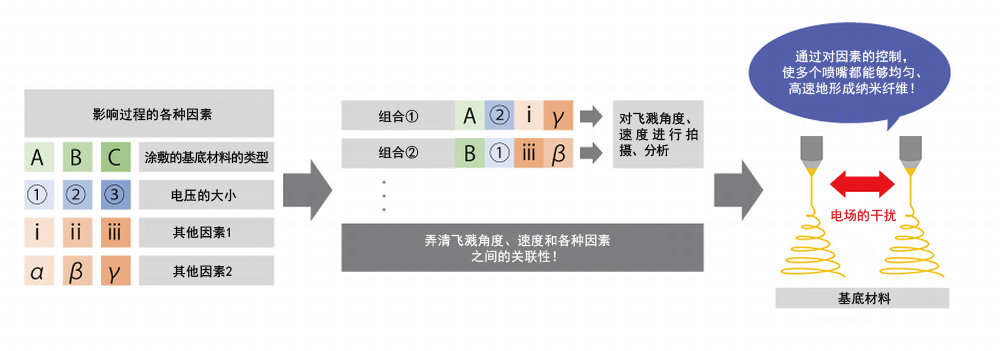 對飛濺角度、速度的拍攝和分析，讓實(shí)現量產(chǎn)化的步伐大幅加快