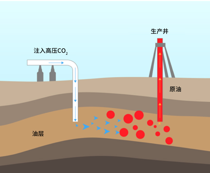 通過(guò)將超臨界CO?循環(huán)發(fā)電系統回收的高壓CO?壓入油層內，可以改變石油的性質(zhì)，從而大幅提高開(kāi)采率